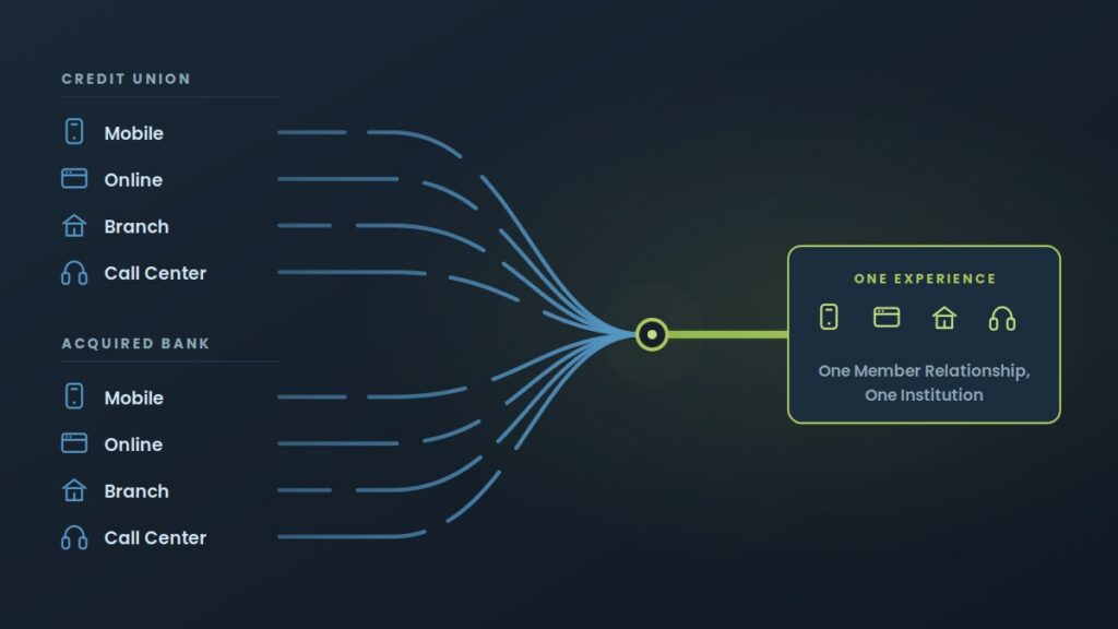 Diagram of credit union merger integration showing duplicate channels from two institutions converging into one member experience