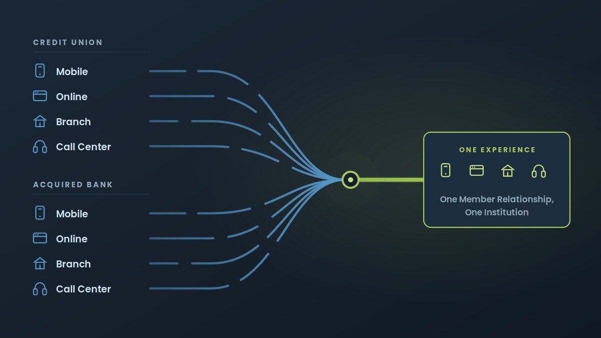 Diagram of credit union merger integration showing duplicate channels from two institutions converging into one member experience